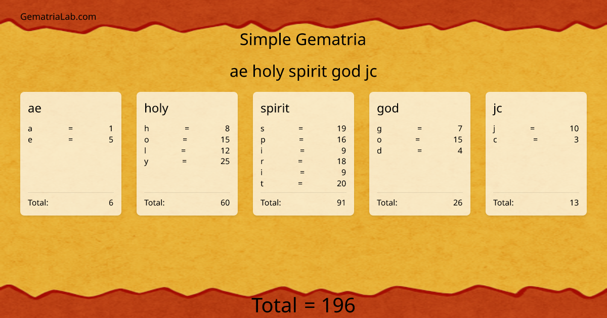 ae holy spirit god jc in simple Gematria